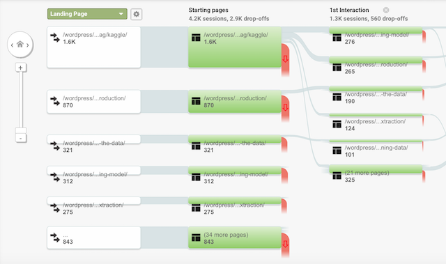 Google behavior flow