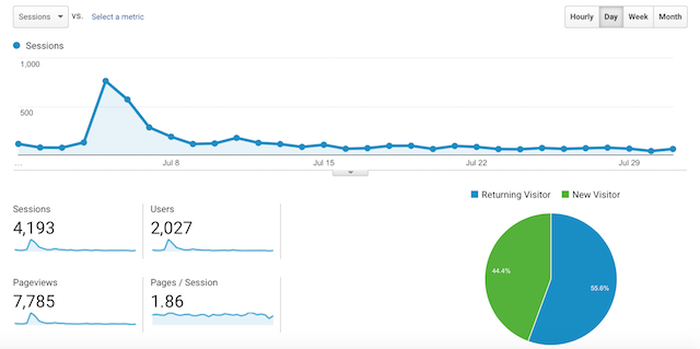 Kaggle traffic spike