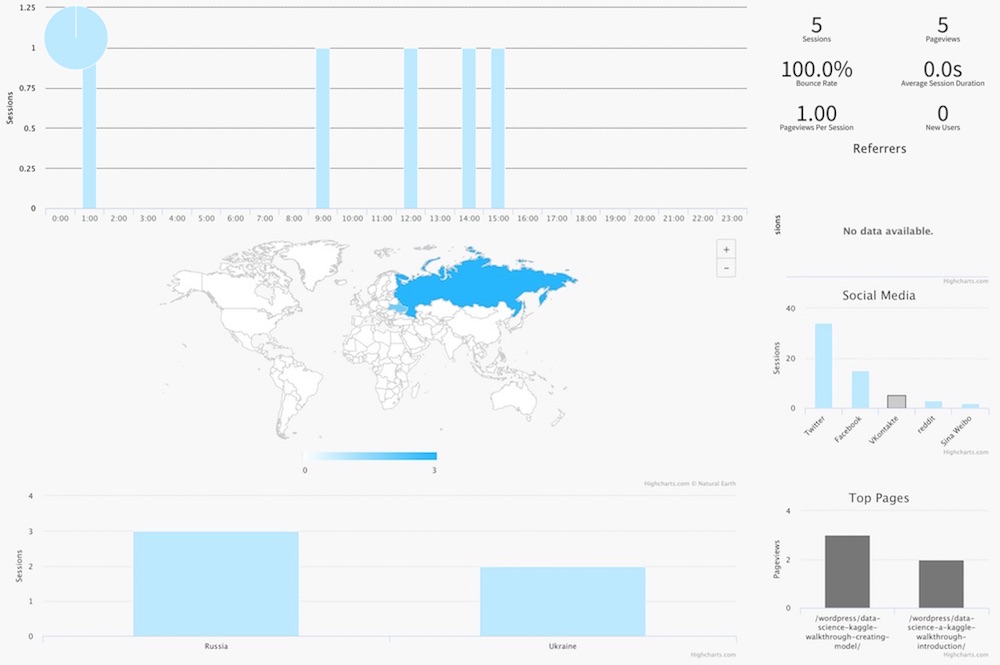 visual analytics day in detail