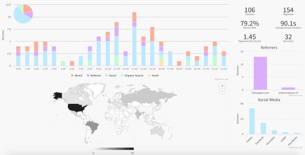 visual analytics day in detail