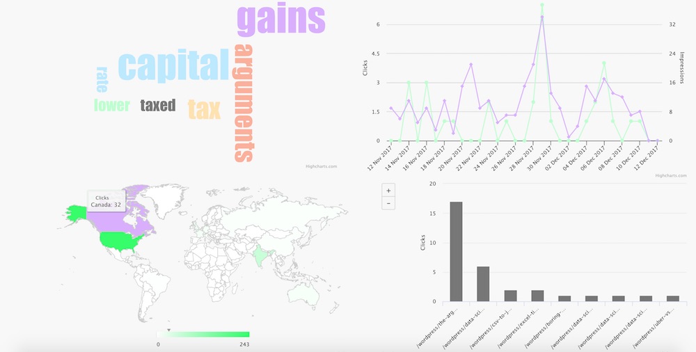 visual analytics organic search console