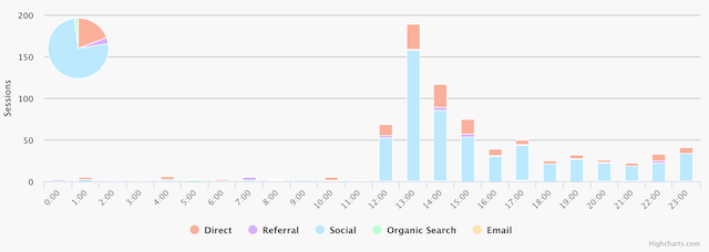 kaggle social traffic spike